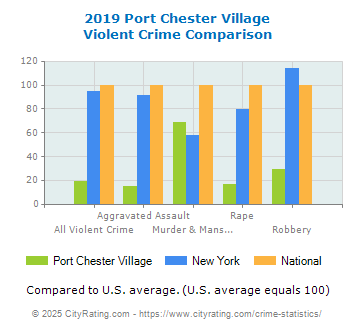 Port Chester Village Violent Crime vs. State and National Comparison