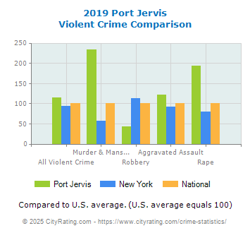 Port Jervis Violent Crime vs. State and National Comparison