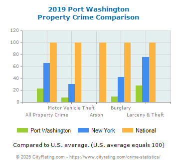 Port Washington Property Crime vs. State and National Comparison