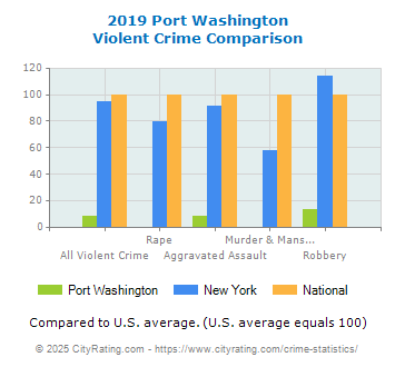 Port Washington Violent Crime vs. State and National Comparison