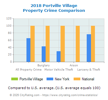 Portville Village Property Crime vs. State and National Comparison