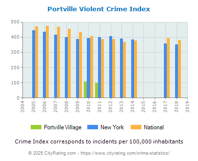 Portville Village Violent Crime vs. State and National Per Capita