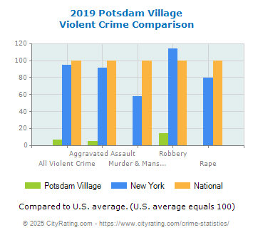 Potsdam Village Violent Crime vs. State and National Comparison