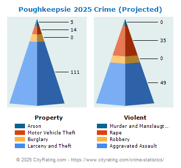 Poughkeepsie Crime 2025