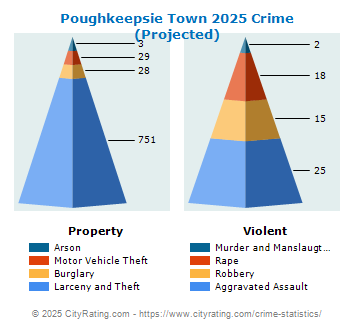 Poughkeepsie Town Crime 2025