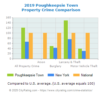 Poughkeepsie Town Property Crime vs. State and National Comparison