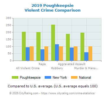 Poughkeepsie Violent Crime vs. State and National Comparison