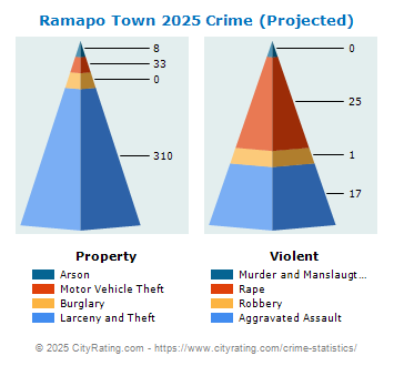 Ramapo Town Crime 2025