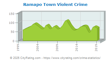 Ramapo Town Violent Crime