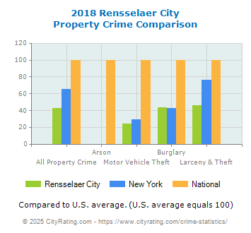 Rensselaer City Property Crime vs. State and National Comparison