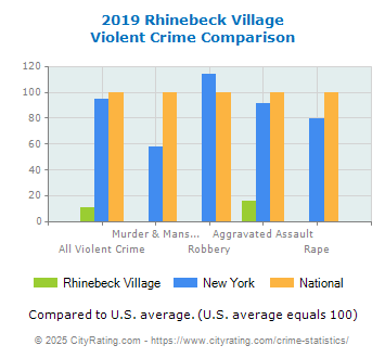 Rhinebeck Village Violent Crime vs. State and National Comparison