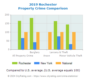 Rochester Property Crime vs. State and National Comparison