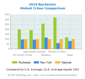 Rochester Violent Crime vs. State and National Comparison