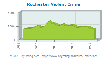 Rochester Violent Crime