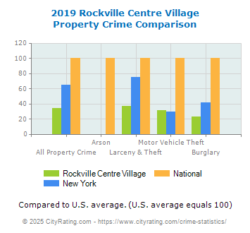 Rockville Centre Village Property Crime vs. State and National Comparison