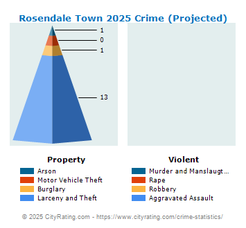 Rosendale Town Crime 2025