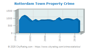 Rotterdam Town Property Crime