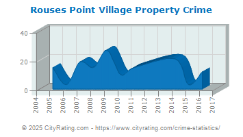 Rouses Point Village Property Crime