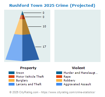 Rushford Town Crime 2025