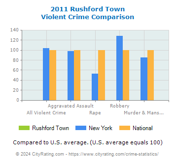 Rushford Town Violent Crime vs. State and National Comparison