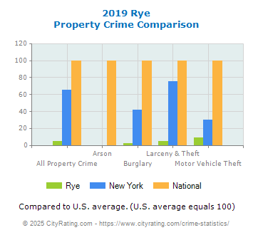 Rye Property Crime vs. State and National Comparison