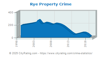 Rye Property Crime