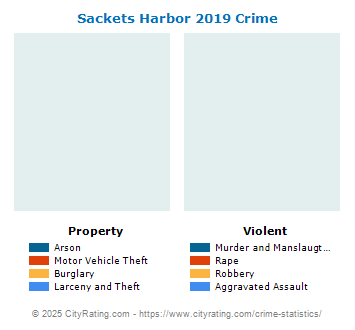 Sackets Harbor Village Crime 2019