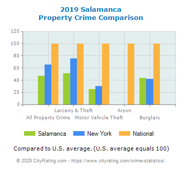 Salamanca Property Crime vs. State and National Comparison