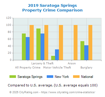 Saratoga Springs Property Crime vs. State and National Comparison