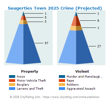 Saugerties Town Crime 2025