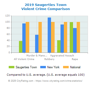 Saugerties Town Violent Crime vs. State and National Comparison