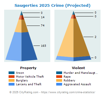 Saugerties Village Crime 2025