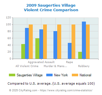 Saugerties Village Violent Crime vs. State and National Comparison