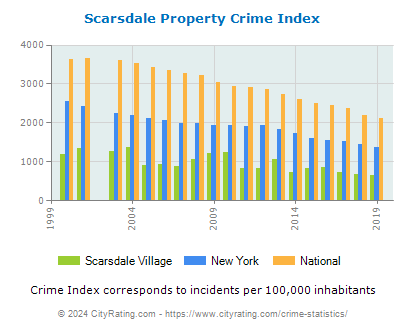 Scarsdale Village Property Crime vs. State and National Per Capita