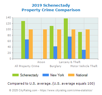 Schenectady Property Crime vs. State and National Comparison