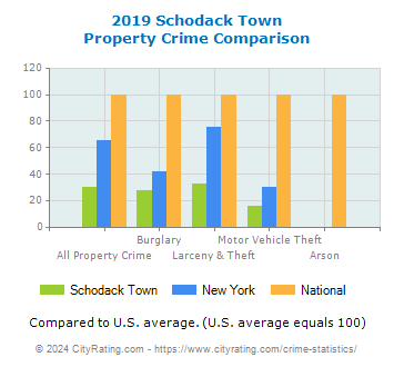 Schodack Town Property Crime vs. State and National Comparison