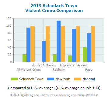 Schodack Town Violent Crime vs. State and National Comparison