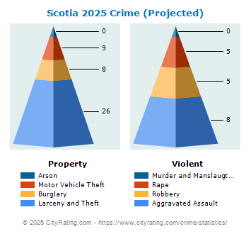 Scotia Village Crime 2025