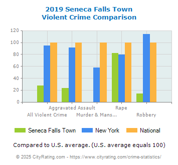 Seneca Falls Town Violent Crime vs. State and National Comparison