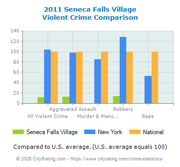 Seneca Falls Village Violent Crime vs. State and National Comparison