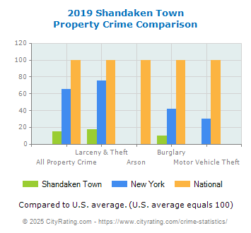 Shandaken Town Property Crime vs. State and National Comparison