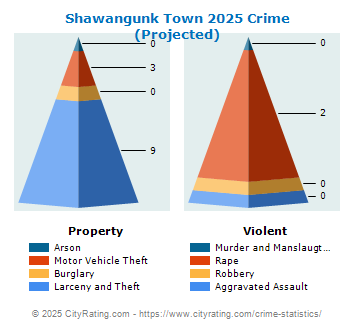 Shawangunk Town Crime 2025