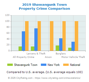 Shawangunk Town Property Crime vs. State and National Comparison