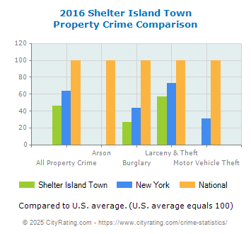 Shelter Island Town Property Crime vs. State and National Comparison