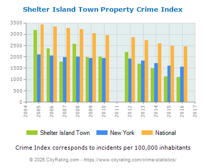 Shelter Island Town Property Crime vs. State and National Per Capita