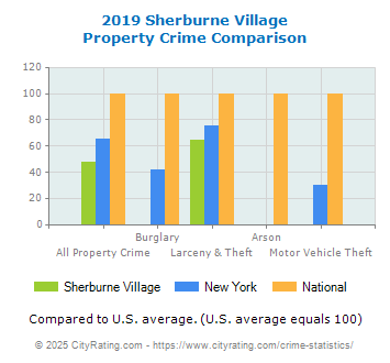 Sherburne Village Property Crime vs. State and National Comparison