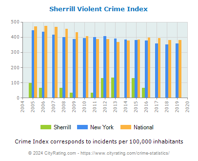 Sherrill Violent Crime vs. State and National Per Capita