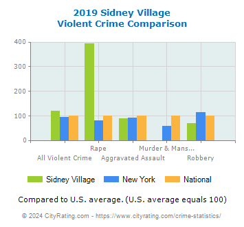 Sidney Village Violent Crime vs. State and National Comparison