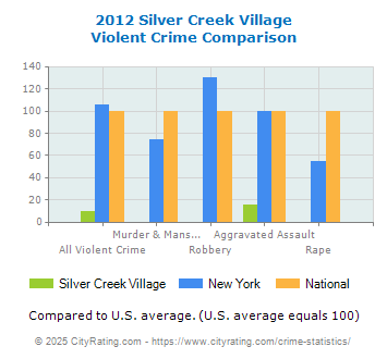 Silver Creek Village Violent Crime vs. State and National Comparison