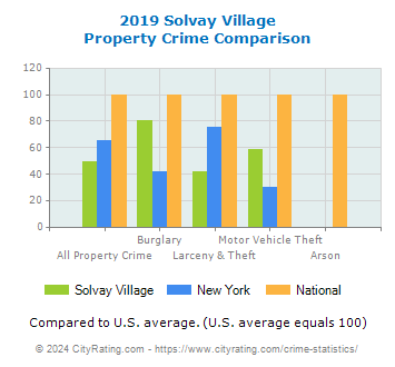 Solvay Village Property Crime vs. State and National Comparison